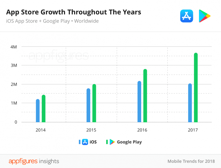 В отчете App Insight Appfigures указывается, что уменьшение количества приложений в App Store является следствием внедрения более строгих правил для разработчиков, желающих ввести свое приложение в магазин Apple, и последовательного удаления компанией ненужных приложений и 32-разрядных программ